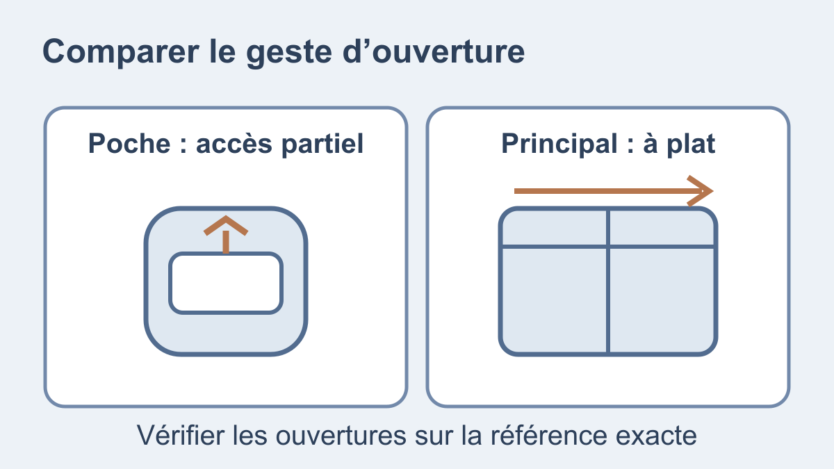 Métro puis avion : comparer accès partiel et ouverture à plat
